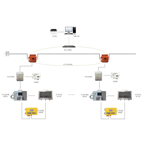 礦用密閉空間多參數監(jiān)測系統(tǒng)